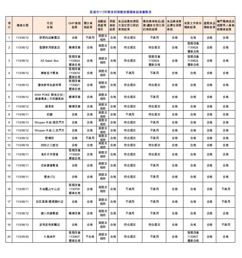 ▲高雄市衛生局針對轄內20家輕食店稽查。（圖／記高雄市衛生局提供）