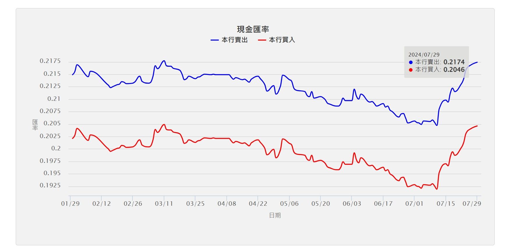 ▲▼近半年最差換匯。（圖／翻攝台銀）