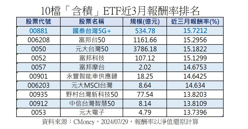 ▲▼含積ETF績效比一比。（資料來源：CMoney）