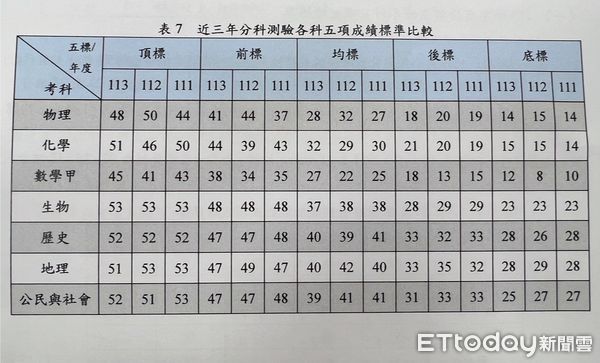 ▲近三年分科測驗各科五標成績標準比較表。（圖／記者楊惠琪翻攝）