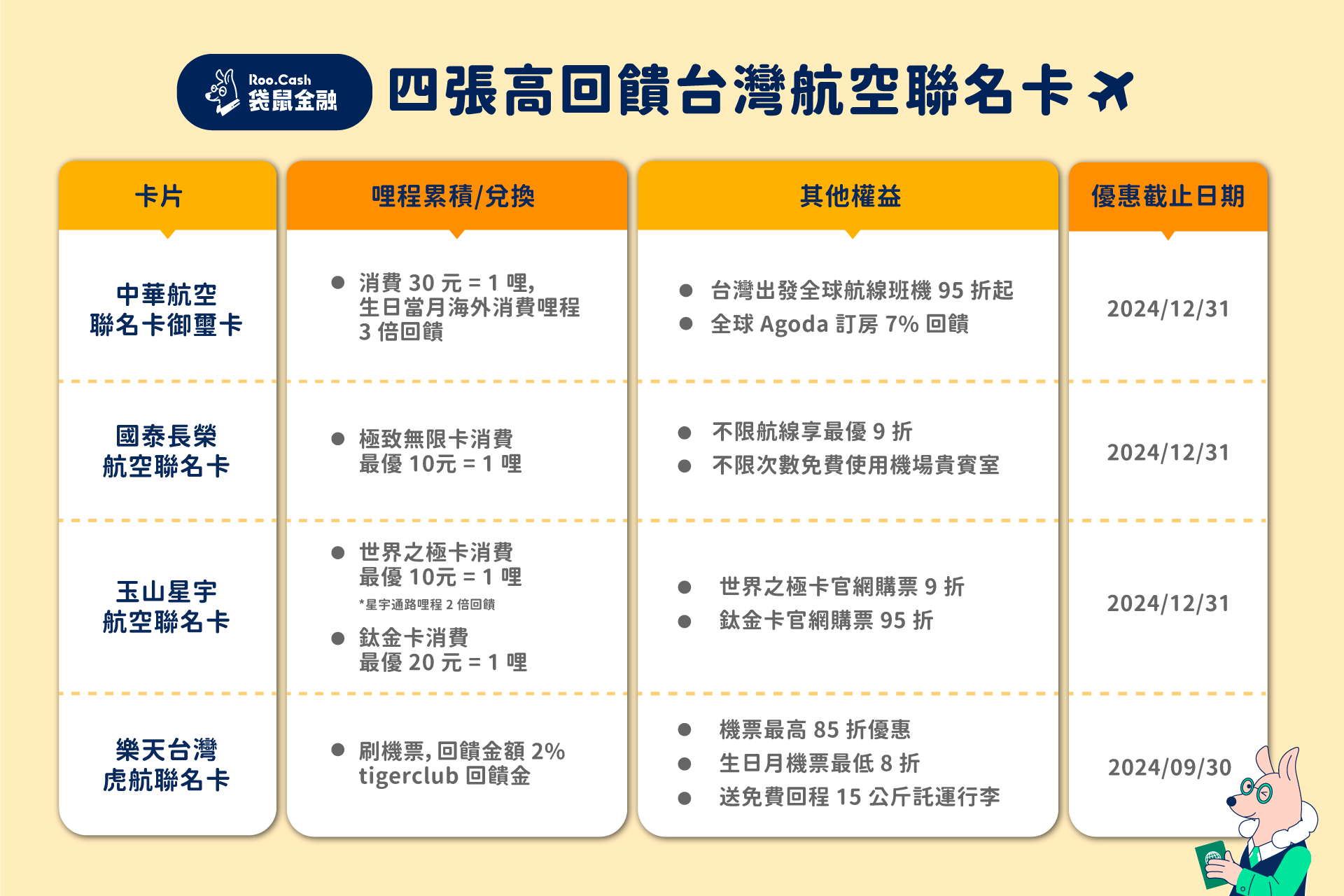 ▲免費機票攻略，4張高回饋「台灣航空聯名卡」。（圖／袋鼠金融提供）