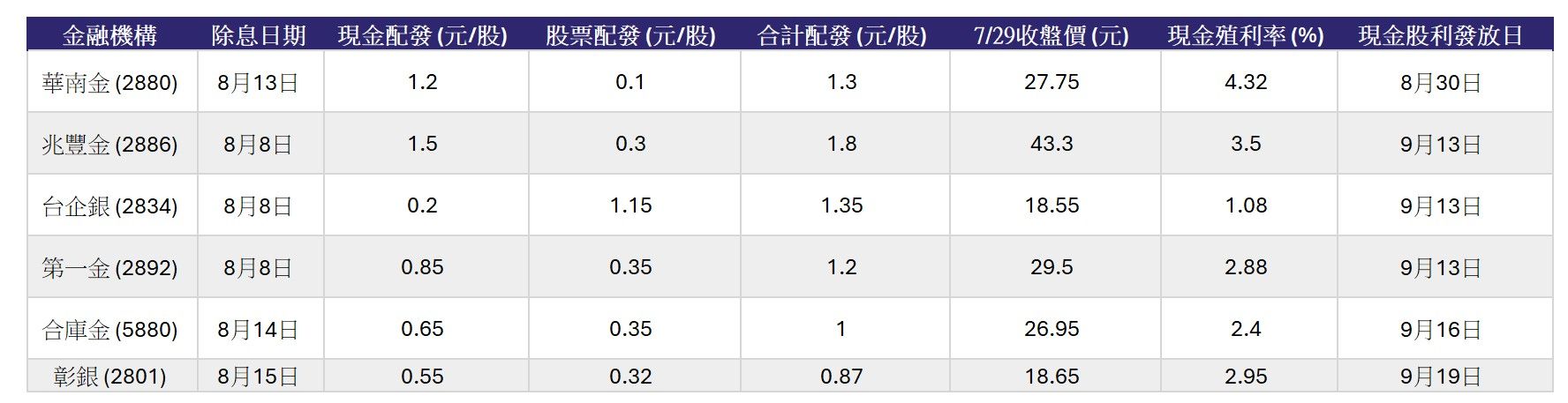 ▲▼6官股金融機構配息比一比。（圖／AI製表）