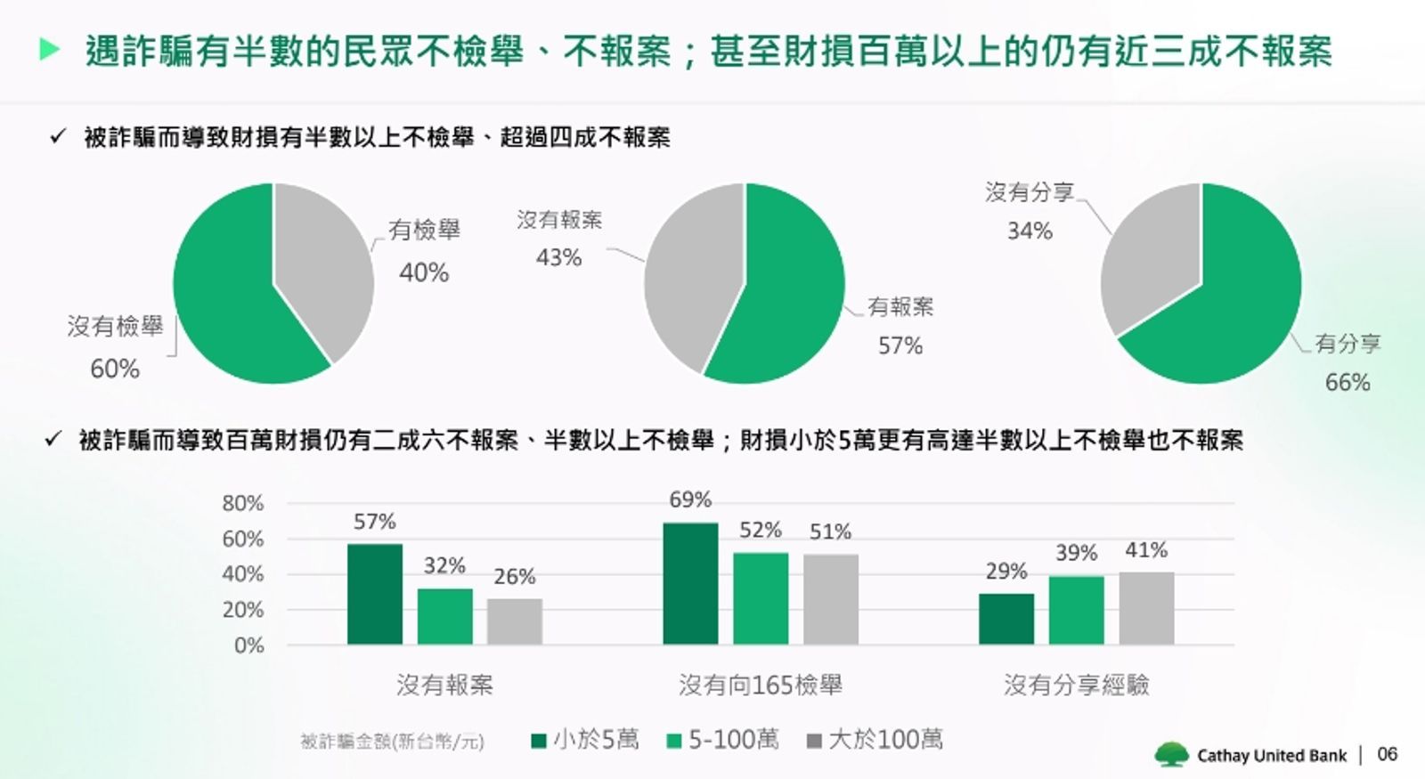 資料來源：國泰世華銀行《反詐行為調查報告》