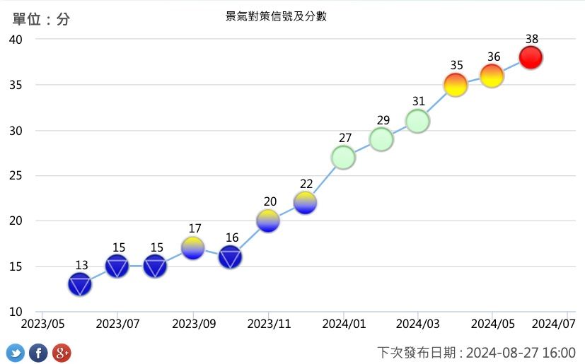 ▲▼紅色景氣燈號。（圖／翻攝國發會）