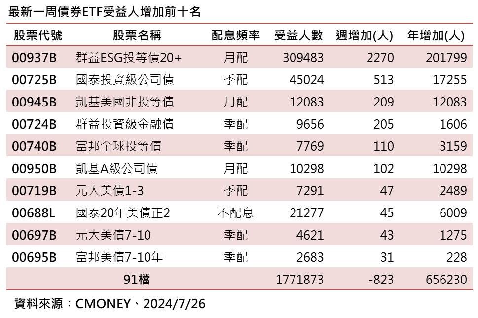 ▲▼債券ETF人數衰退。（資料來源：CMoney、圖／ETtoday）