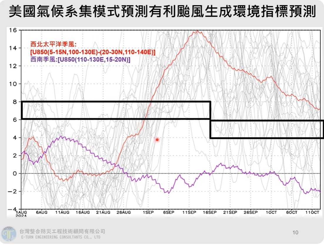 ▲▼賈新興預估8月降雨有明顯偏少的機率，9月起環境有利颱風生成。（圖／翻攝YouTube頻道Hsin Hsing Chia）