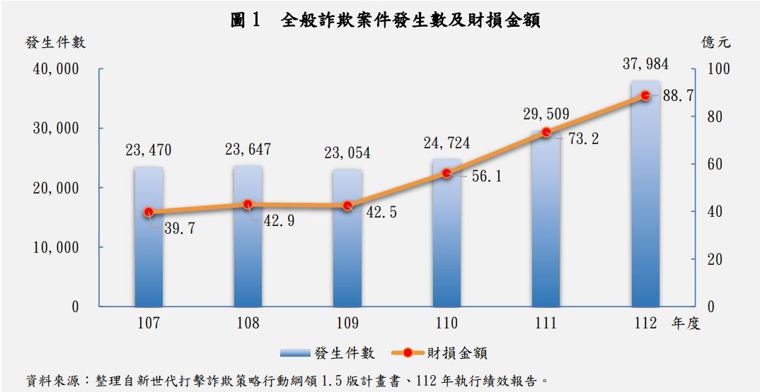 圖 打詐越打越多！去年詐騙4萬件、財損88億6