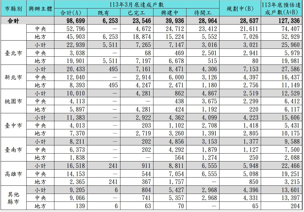 ▲▼政府直接興建社會住宅執行情形。（圖／審計部提供）