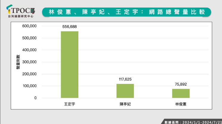 ▲▼TPOC台灣議題研究中心分析，綠營台南市長3潛在人選聲量。（圖／翻攝自Facebook／TPOC)