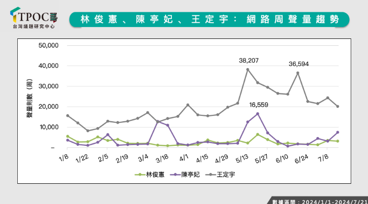 ▲▼TPOC台灣議題研究中心分析，綠營台南市長3潛在人選聲量。（圖／翻攝自Facebook／TPOC)