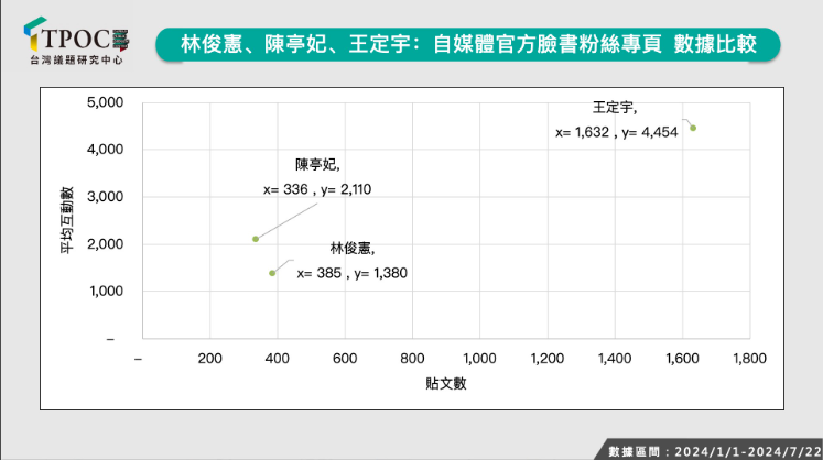 ▲▼TPOC台灣議題研究中心分析，綠營台南市長3潛在人選聲量。（圖／翻攝自Facebook／TPOC)