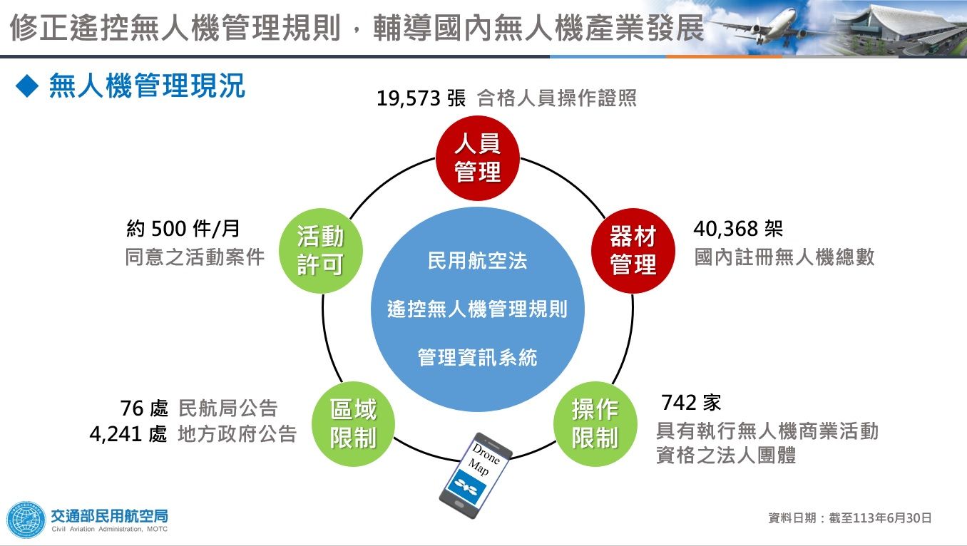 ▲▼無人機管理規則預計12月實施，放寬操作年齡、操作證效期及調整規費等。（圖／民航局提供）