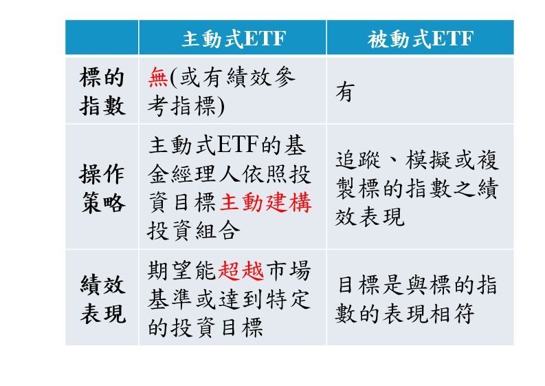 ▲▼主動式ETF與被動式ETF差異。（圖／金管會）