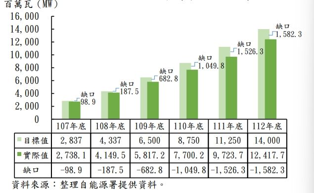 ▲▼光電、太陽能推動情形。（圖／審計部提供）