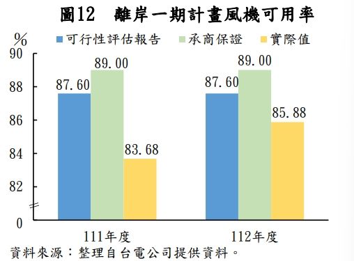 ▲▼光電、太陽能推動情形。（圖／審計部提供）