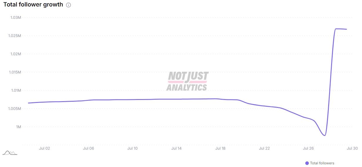 ▲▼紀卜心IG粉絲數「V形反轉」漲破百萬大關。（圖／翻攝notjustanalytics）