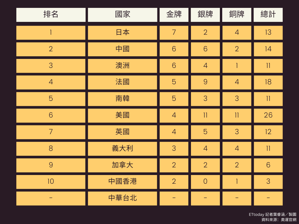 ▲▼巴黎奧運30日獎牌榜單。（製圖／記者葉睿涵）