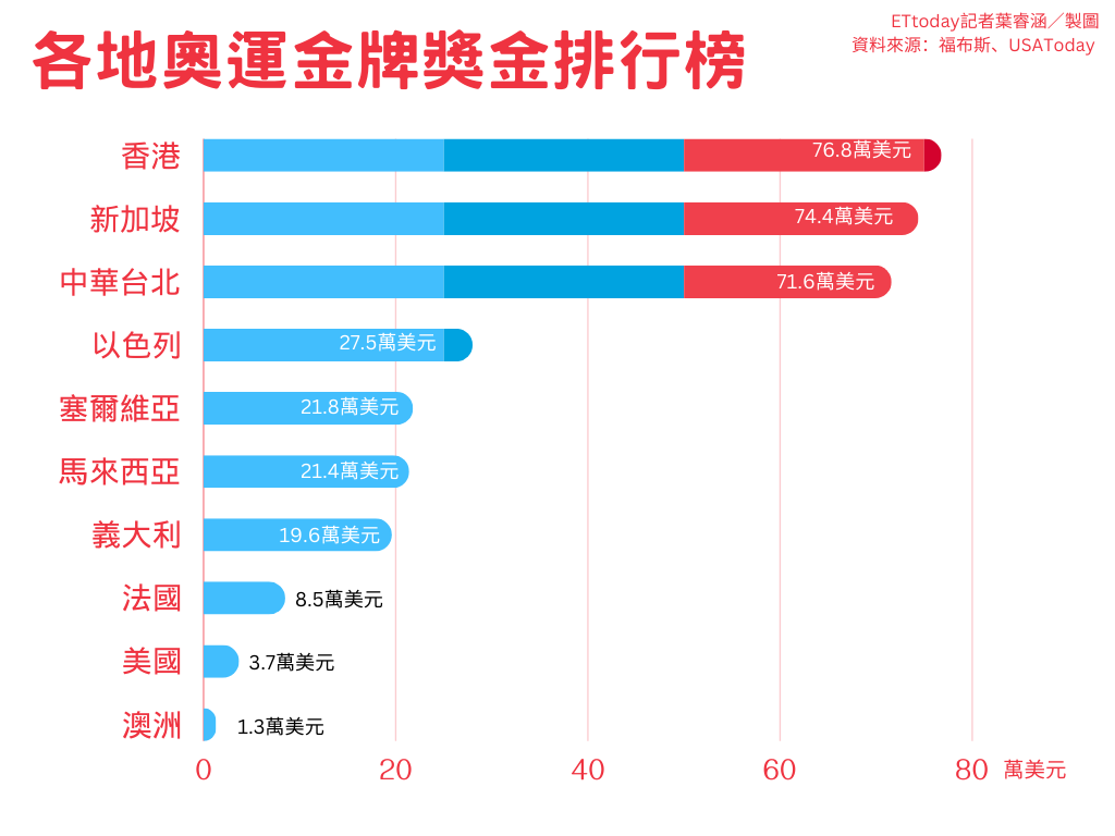 ▲▼奧運金牌獎金排行榜。（製圖／記者葉睿涵）