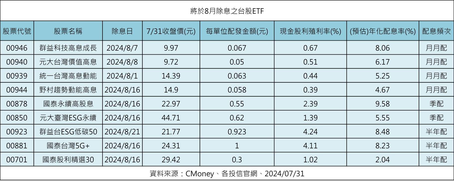 ▲9檔ETF於8月除息。（資料來源：各公司、表：ETtoday新聞雲）