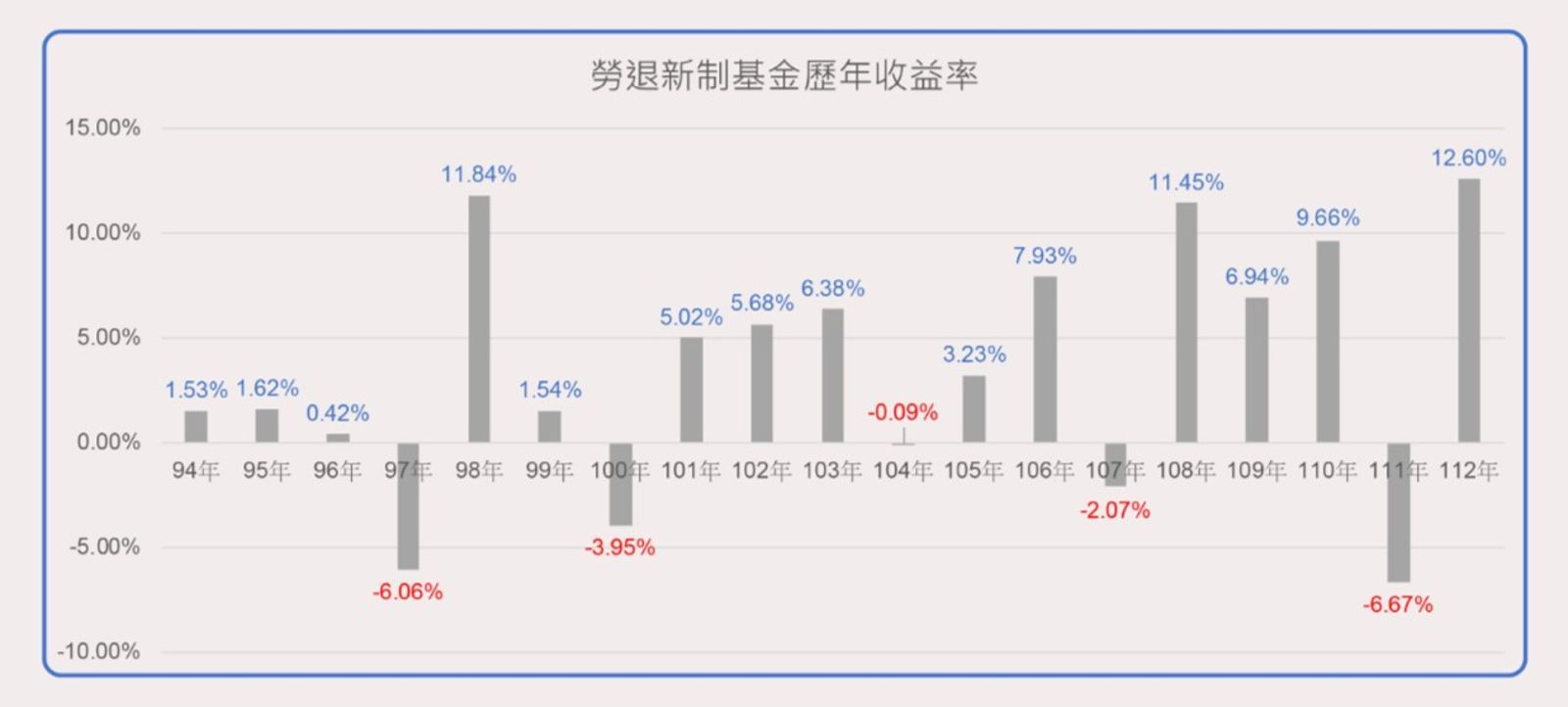 資料來源：中華民國退休基金協會