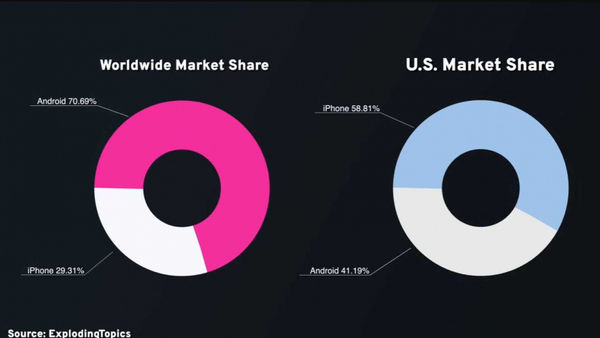 Android與iPhone在世界與美國市場的市占率。（圖／翻攝自YouTube）