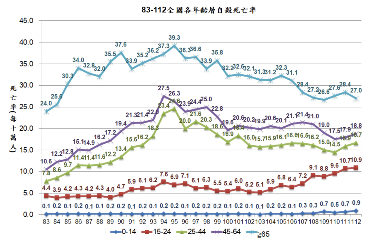 ▲▼83-112 全國各年齡層自殺死亡率。（圖／全國自殺防治中心）