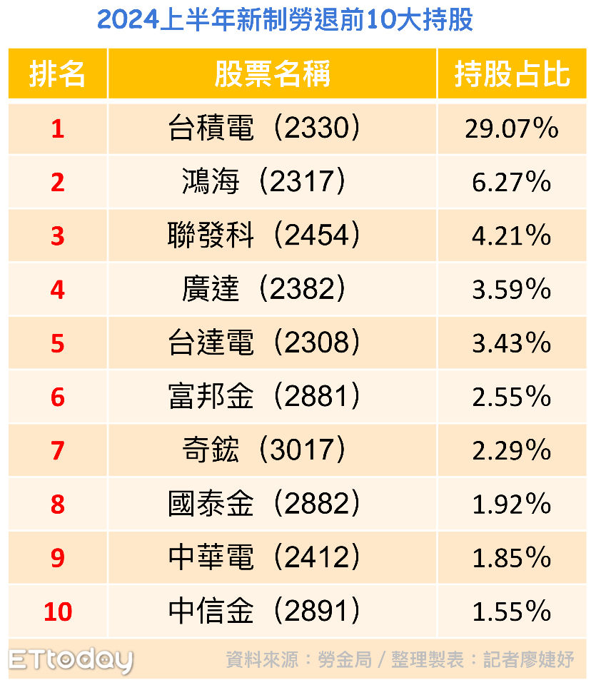 ▲2024上半年新制勞退前10大持股。（圖／記者廖婕妤攝）