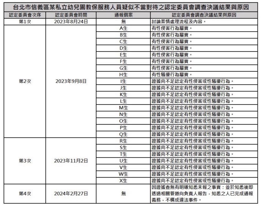 ▲▼民進黨台北市議員簡舒培質疑，檢察官查出超過20名受害孩童，但市府只認定8孩童被性侵害行為屬實。（圖／翻攝自Facebook／簡舒培）