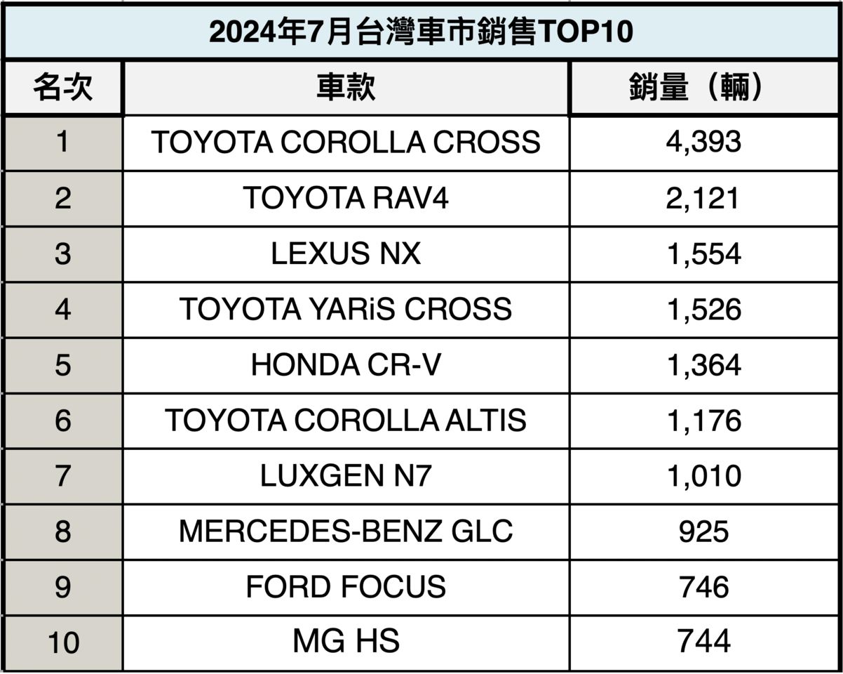 ▲7月新車戰報。（圖／記者林鼎智製表）