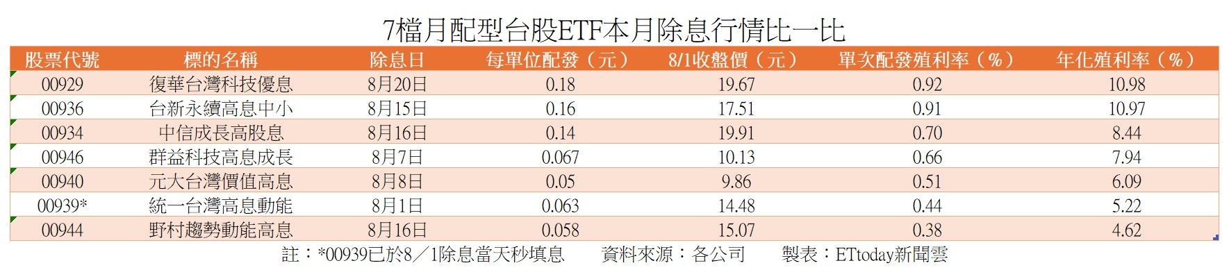 ▲▼台股月月配ETF本月除息行情比一比。（資料來源：各公司、表：ETtoday新聞雲）