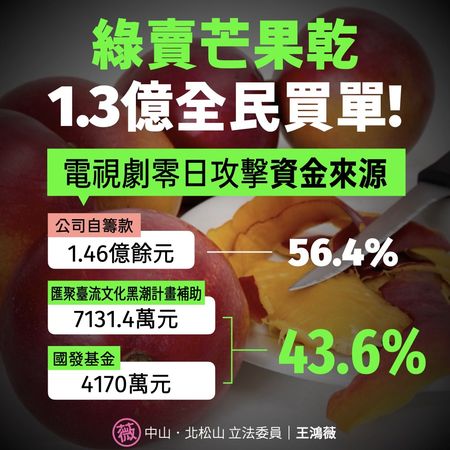 ▲▼王鴻薇爆政府補助台劇「零日攻擊」1.3億全民買單。（圖／翻攝自Facebook／王鴻薇）