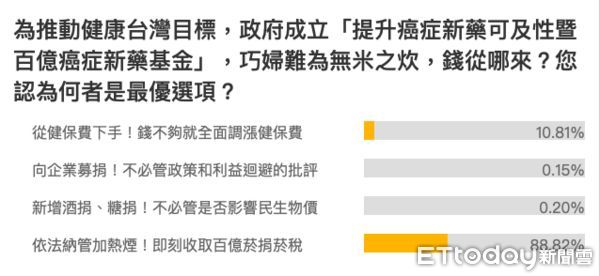 ▲百億癌症基金錢從哪裡來？88%首選即刻收取加熱菸百億菸捐、10.8%可漲健保費 。（圖／記者陳弘修翻攝）