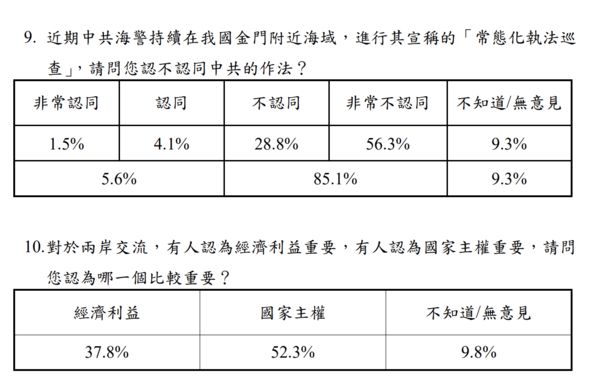 ▲▼陸委會8月發表民調。（圖／陸委會）