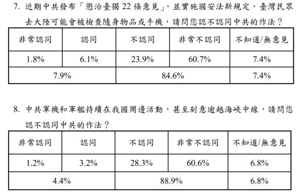 ▲▼陸委會8月發表民調。（圖／陸委會）