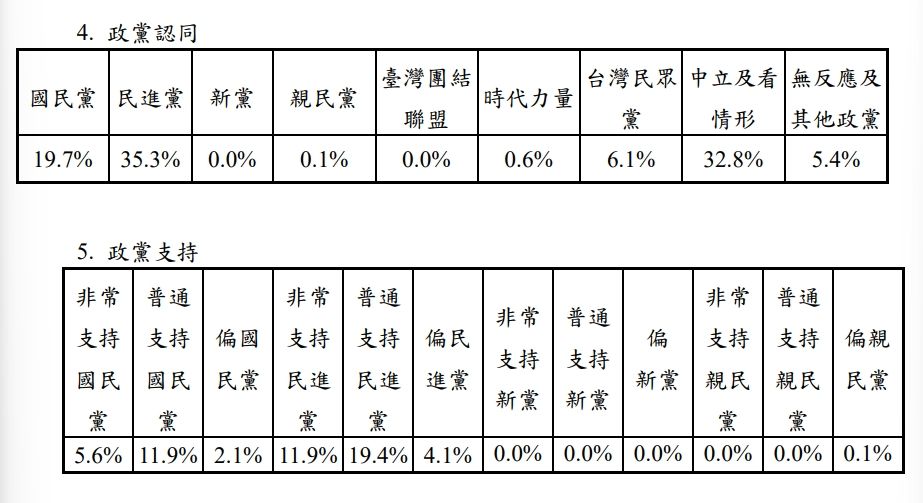 ▲▼政黨支持度民調。（圖／陸委會提供）