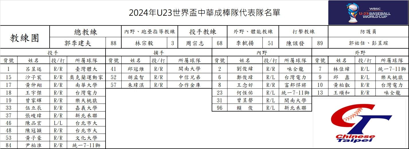 ▲U23中華隊名單。（圖／中華棒協提供）