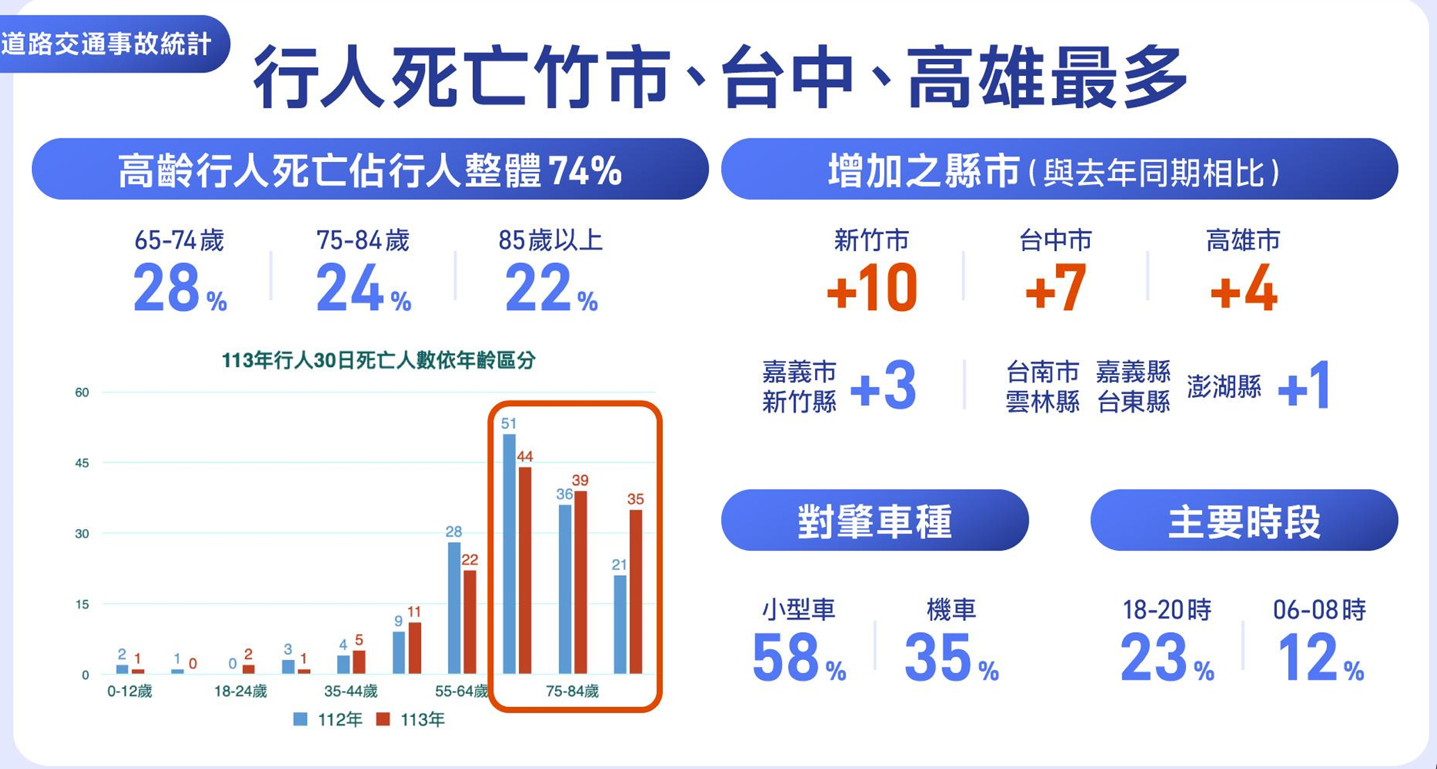 ▲▼交通部公布交通事故統計。（圖／交通部提供）