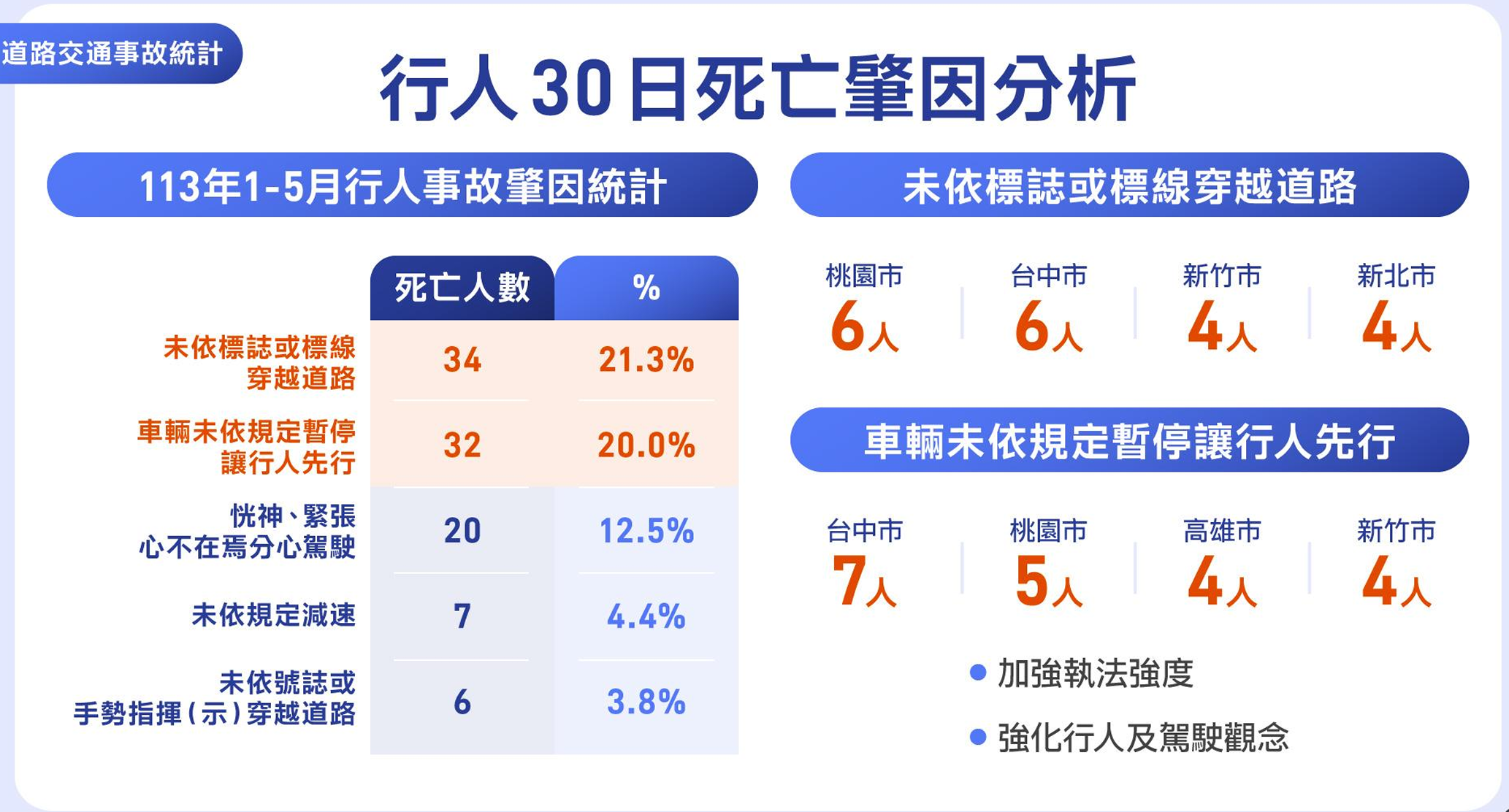 ▲▼交通部公布交通事故統計。（圖／交通部提供）