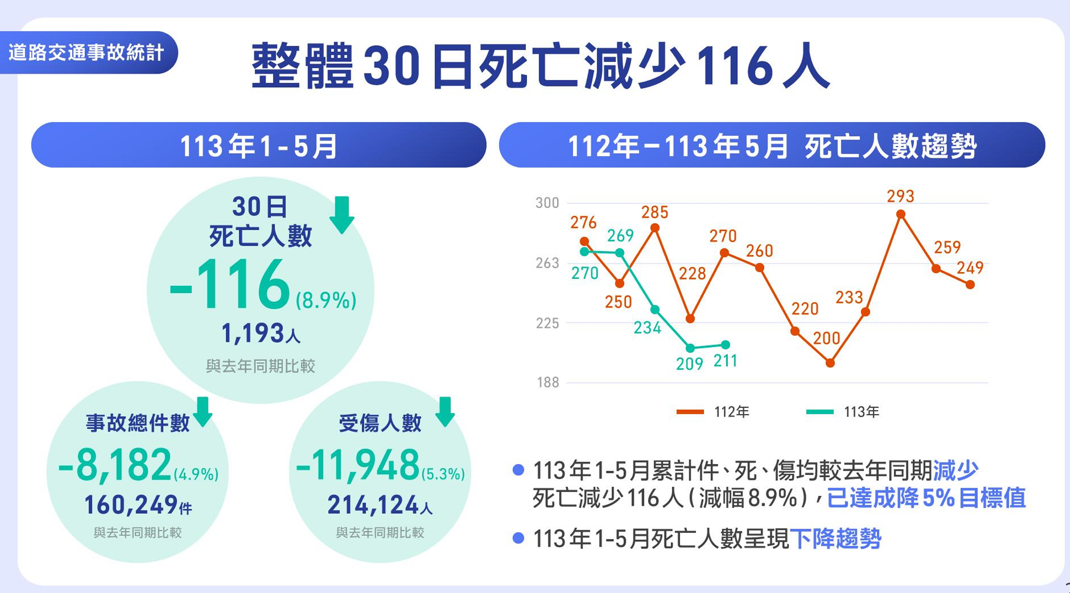 ▲▼交通部公布交通事故統計。（圖／交通部提供）