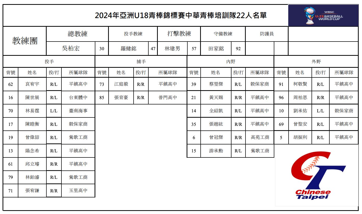 ▲▼U18中華隊名單出爐。（圖／中華棒協提供）