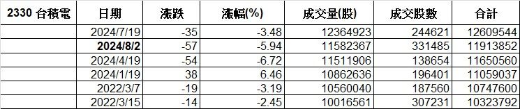 ▲▼台積電零股交易排行。（圖／ETtoday整理製表）