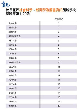 圖二：《遠見》校長互評「社會科學、新聞學、圖書資訊領域」學校總體競爭力20強（圖／遠見提供）