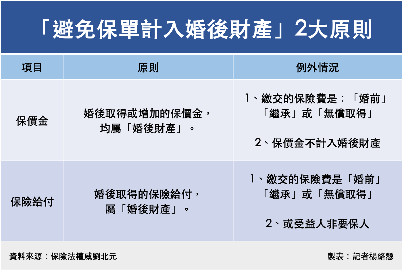 ▲避免保單計入婚後財產的兩大原則。（圖／記者楊絡懸製表）