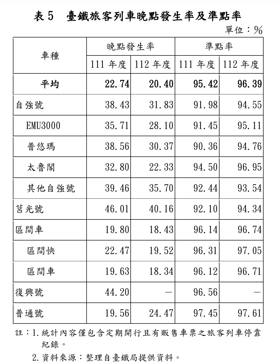 ▲▼台鐵列車準點和晚點發生率。（圖／審計部提供）