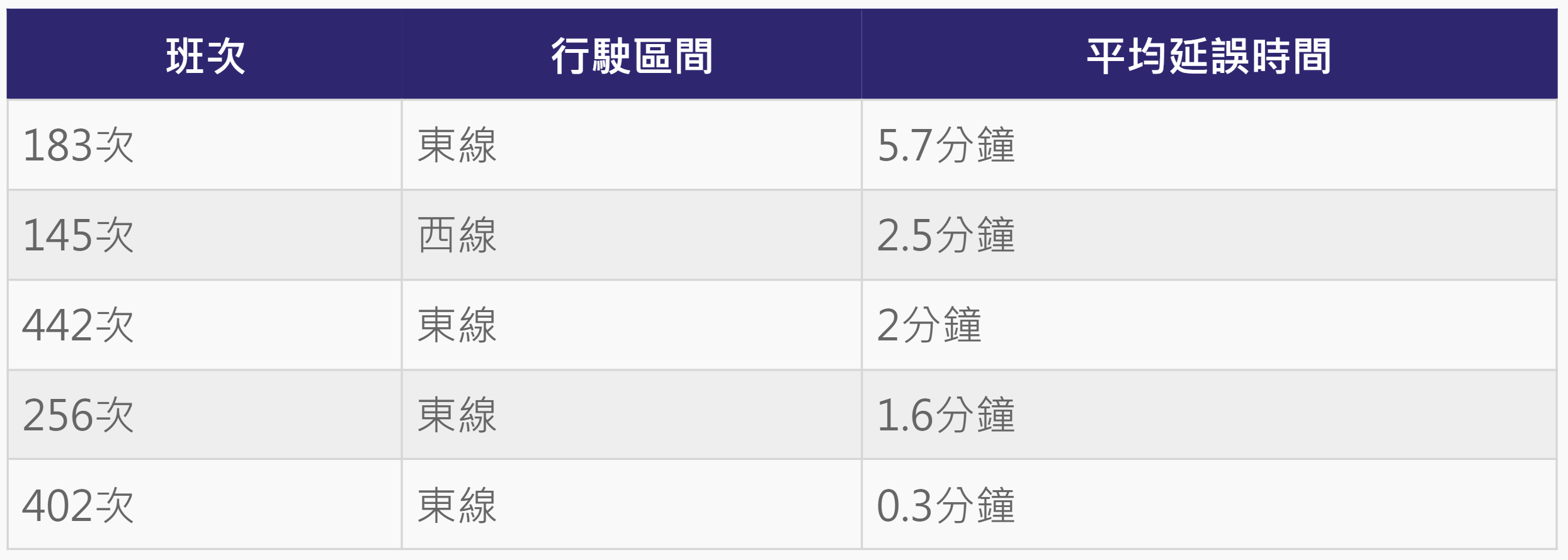 ▲▼審計部點名台鐵5列誤點發生率超過50%的EMU3000型新自強號。（圖／ETtoday整理）