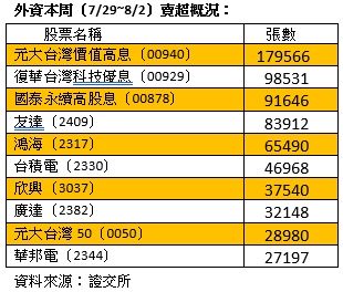 ▲▼外資賣超概況。（圖／記者林潔禎攝）