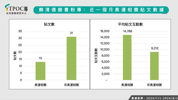 ▼台灣議題研究中心（TPOC）分析藍綠政治人物在奧運期間的社群聲量。（圖／翻攝自台灣議題研究中心）