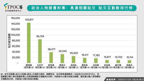 ▲台灣議題研究中心（TPOC）分析藍綠政治人物在奧運期間的社群聲量。（圖／翻攝自台灣議題研究中心）