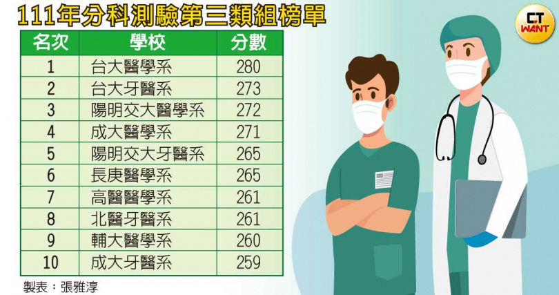 醫科洗牌1／牙醫系連2年進大學前十名榜單　專家：太美化自費市場