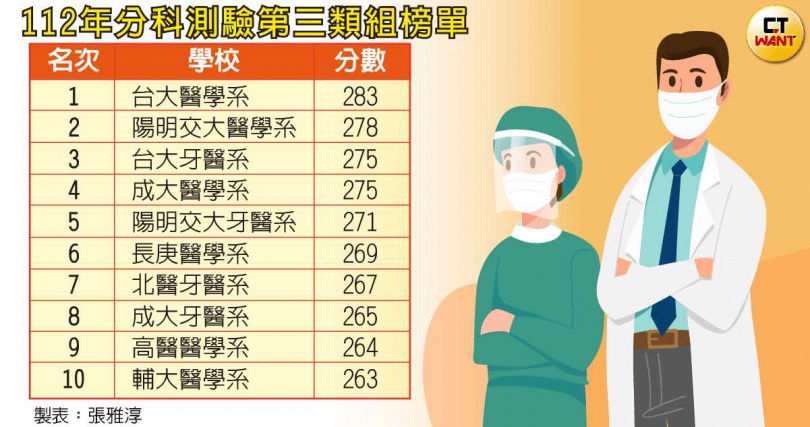 醫科洗牌1／牙醫系連2年進大學前十名榜單　專家：太美化自費市場